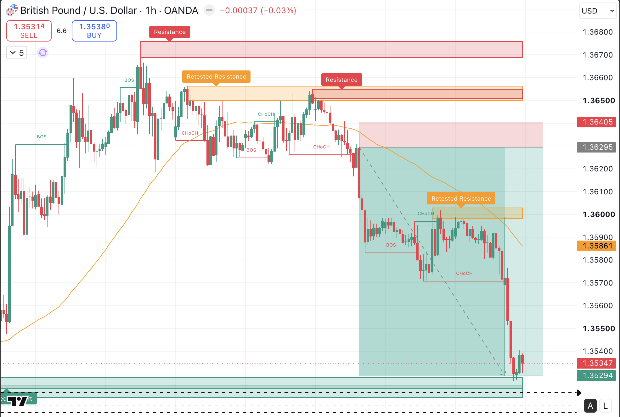 GBP/USD 1H chart marked by TrendFlow Pro showing a short from retested resistance to support